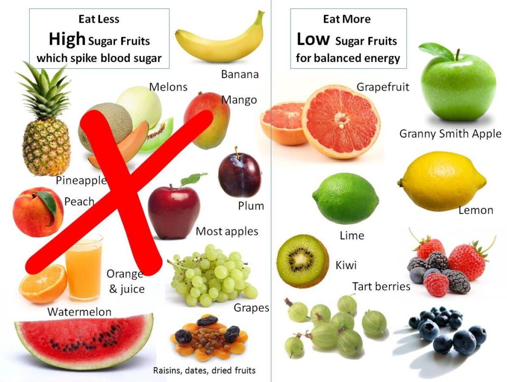 Fruits Sugar Content which to eat less which to…